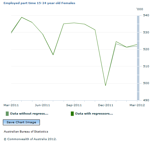 Graph Image for Employed part time 15-24 year old Females
